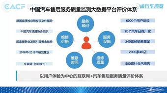 2018互聯(lián)網中國汽車售后服務質量消費者體驗年度報告